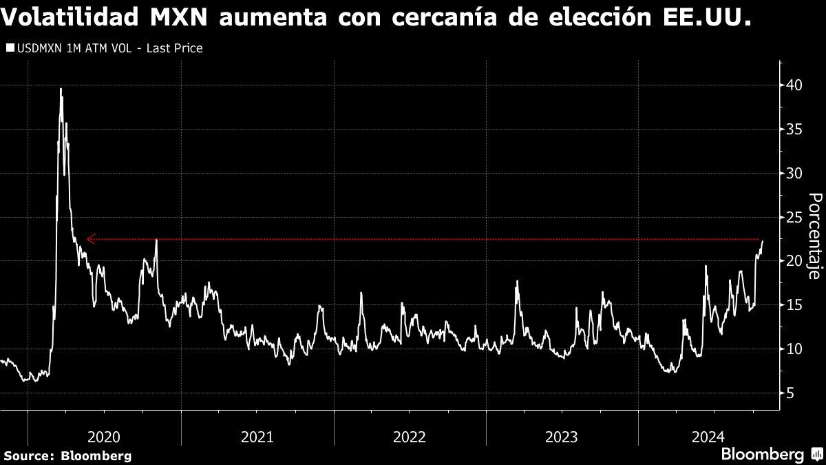 Volatilidad del MXN aumenta con cercanía de elección en EE.UU.