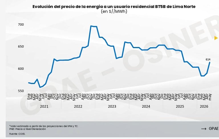 Evolución de las tarifas eléctricas en Lima norte en los últimos años. Fuente: análisis de Osinergmin