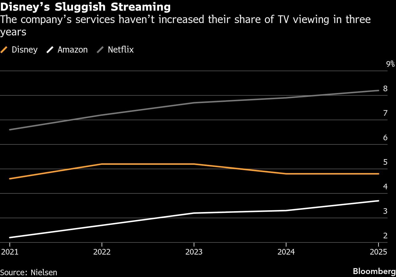 El lento streaming de Disney | Los servicios de la compañía no han aumentado su cuota de audiencia televisiva en tres años
