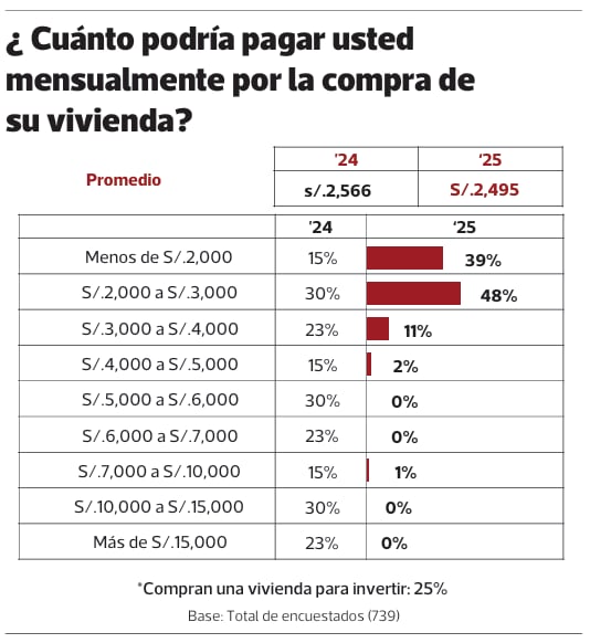 Compras de vivienda, perfil del consumidor. Fuente: CODIP