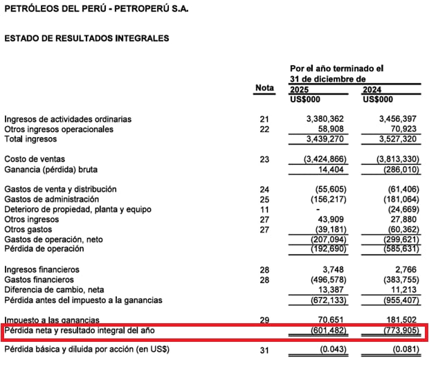 Estados financieros Petroperú 2025. Fuente: Informe N° 105-2026-3-0046-DF.