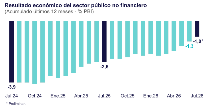 Déficit fiscal. A julio. Fuente: BCRP