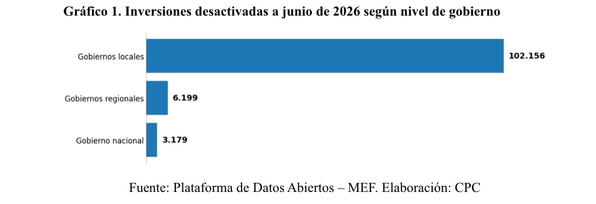 Los 111,534 proyectos públicos desactivados llegaron a gastar S/ 47 mil millones.