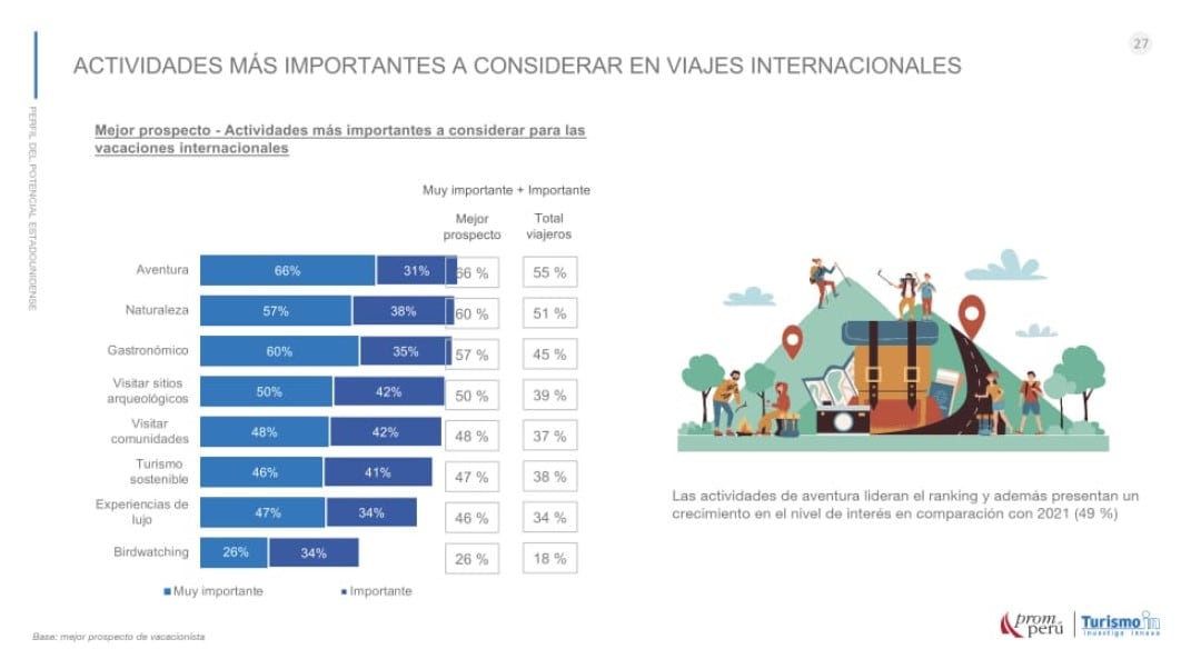 Promperú: perfil del turista norteamericano