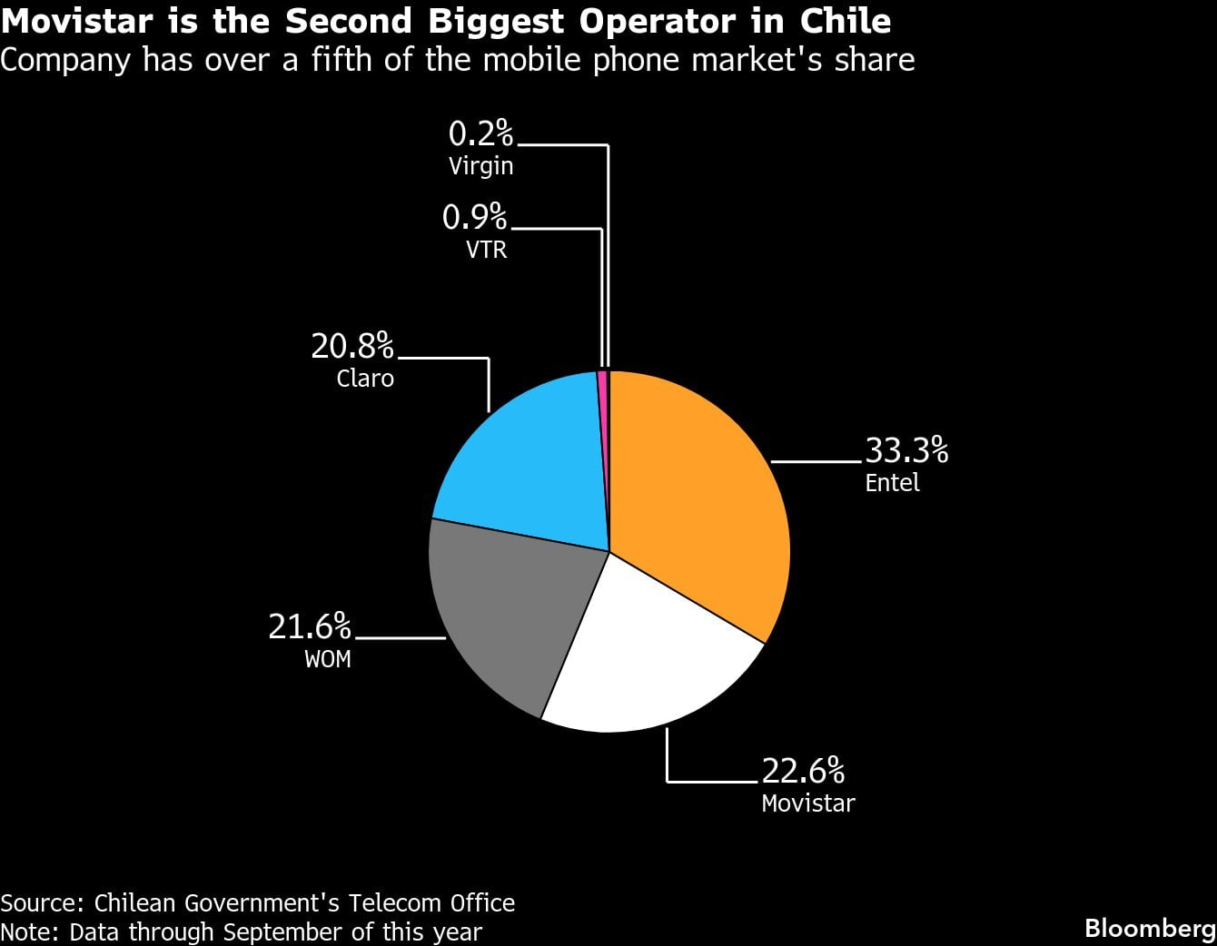 Movistar es el segundo operador más grande de Chile | La compañía tiene más de una quinta parte del mercado de telefonía móvil