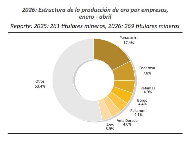 principales empresas productoras de oro en el Perú. Fuente: Minem