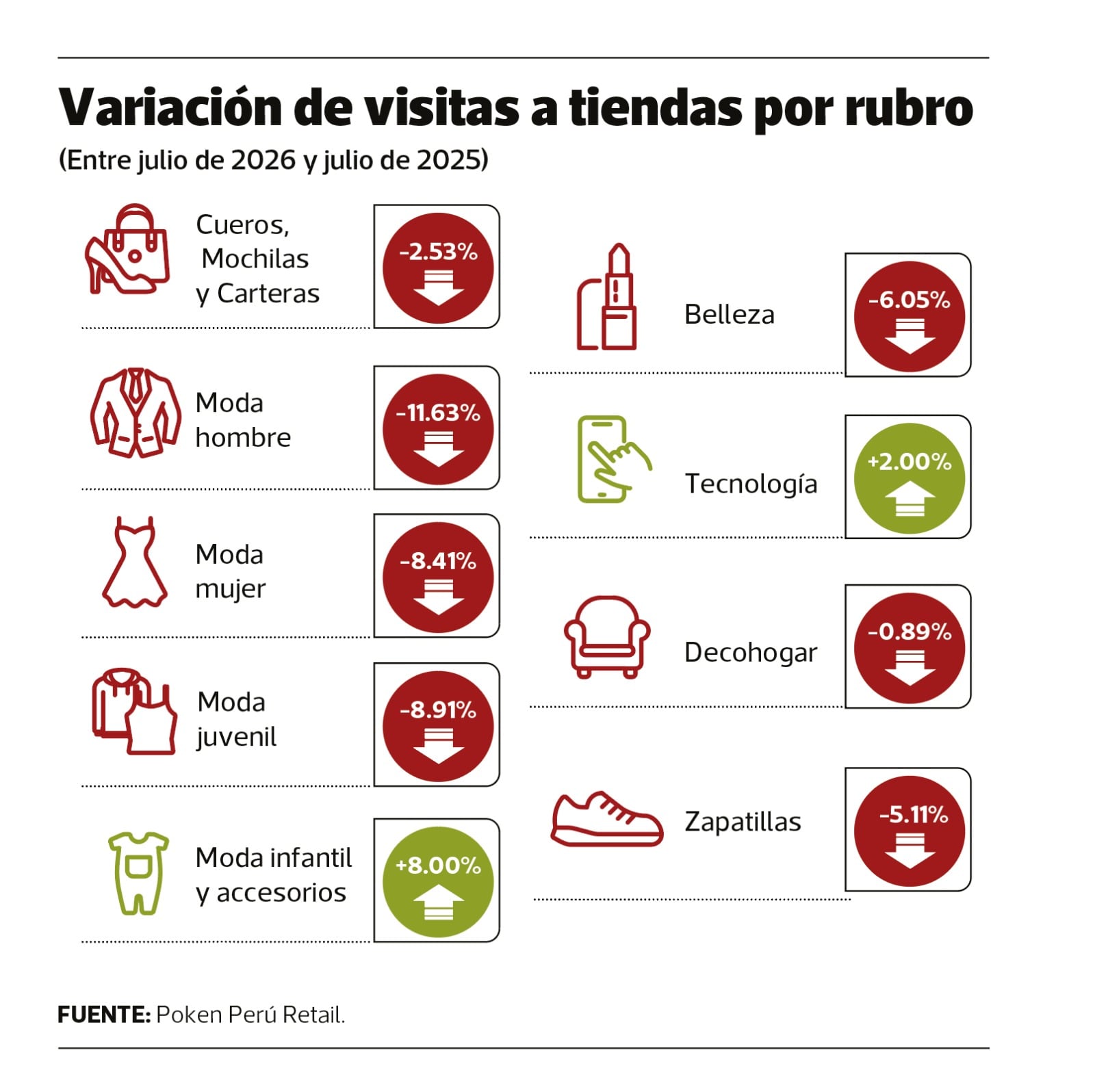 Variación de visitas a tiendas por rubro, en julio de 2026. Fuente: Poken Perú Retail.