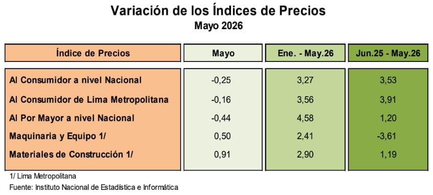 Índice de precios al consumidor, mayo 2026. Fuente: INEI.