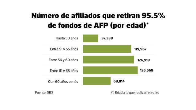Mayoría de afiliados no podrá retirar el 95.5% de fondo de AFP, según MEF