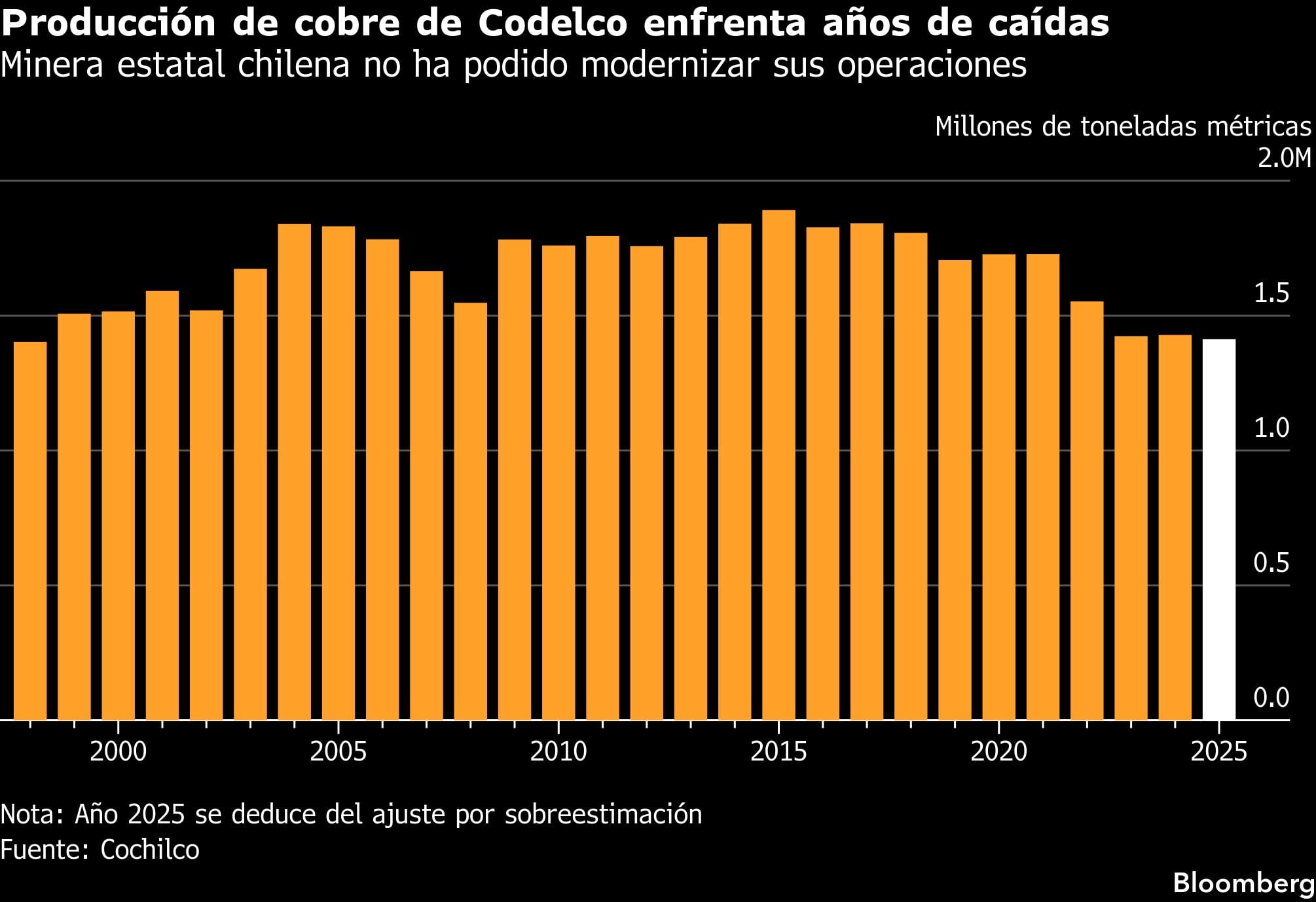 Producción de cobre de Codelco enfrenta años de caídas | Minera estatal chilena no ha podido modernizar sus operaciones