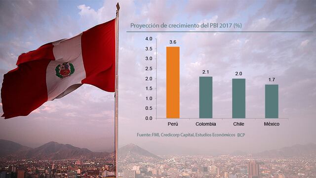 Economía peruana: Esta son las proyecciones para el 2017 de Credicorp Capital