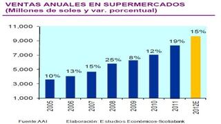 Ventas de supermercados crecerían 15% al sumar US$ 3,600 millones este año