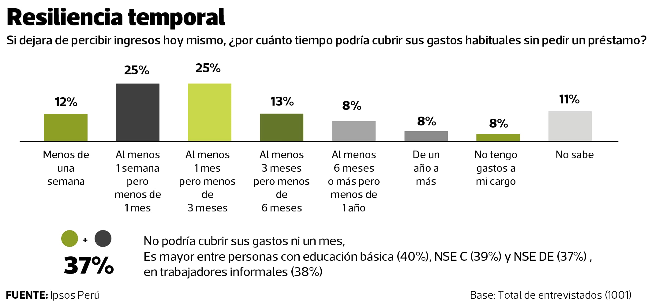 Situación financiera de mayoría de peruanos es frágil.