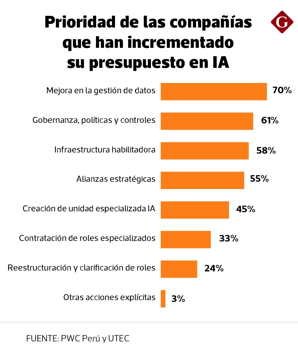 A esto apuntan las empresas que fortalecerán su lazo con la IA.