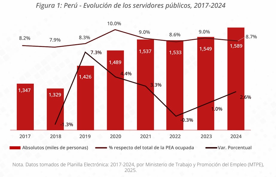 Servidores públicos. Fuente: Servir