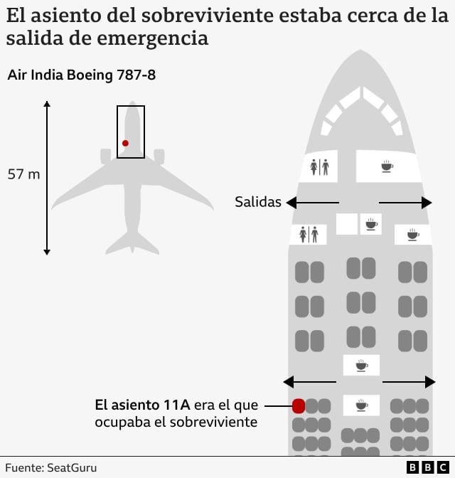 Gráfico que muestra la ubicación del asiento del sobreviviente.