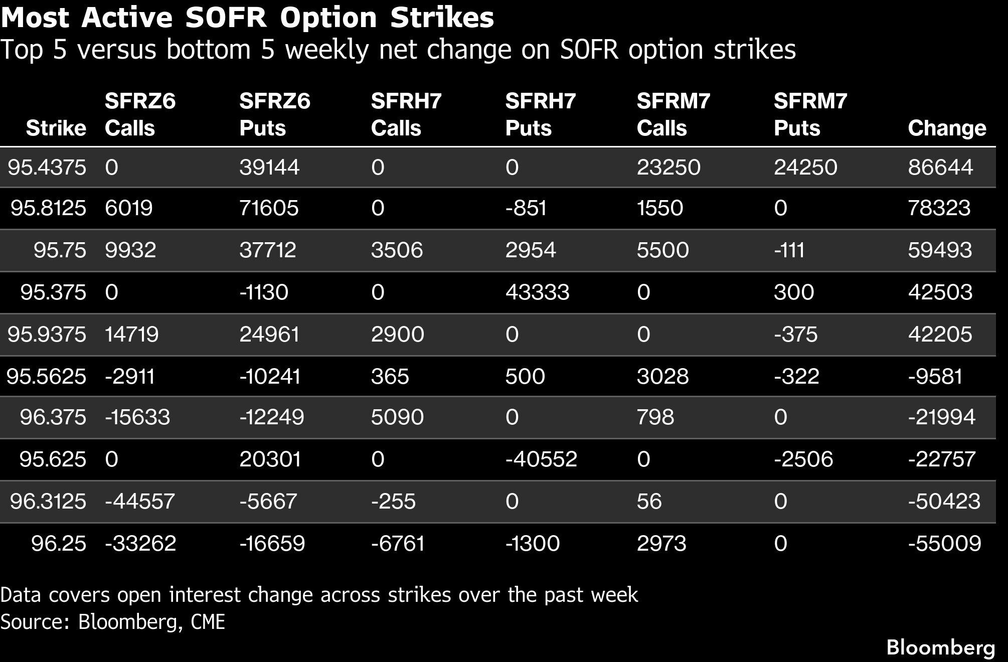 Precios de ejercicio de opciones sobre SOFR más activos | Los 5 principales frente a los 5 últimos según la variación neta semanal en los precios de ejercicio de opciones sobre SOFR