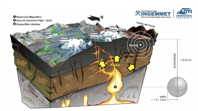 Descartan erupción del volcán Sabancaya tras los 21 sismos acontecidos en el Valle de Colca