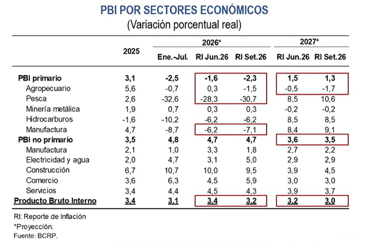 PBI por sectores económicos. Fuente: BCRP