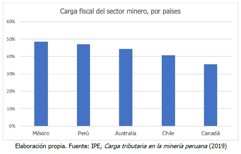 Carga fiscal al sector minero en la región. Fuente: Plan de Gobierno de Fuerza Popular.