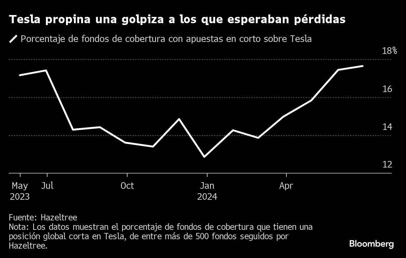 Tesla propina una golpiza a los que esperaban pérdidas.