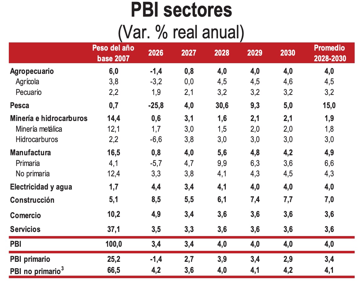 PBI sectores. Fuente: MMM 2027-2030