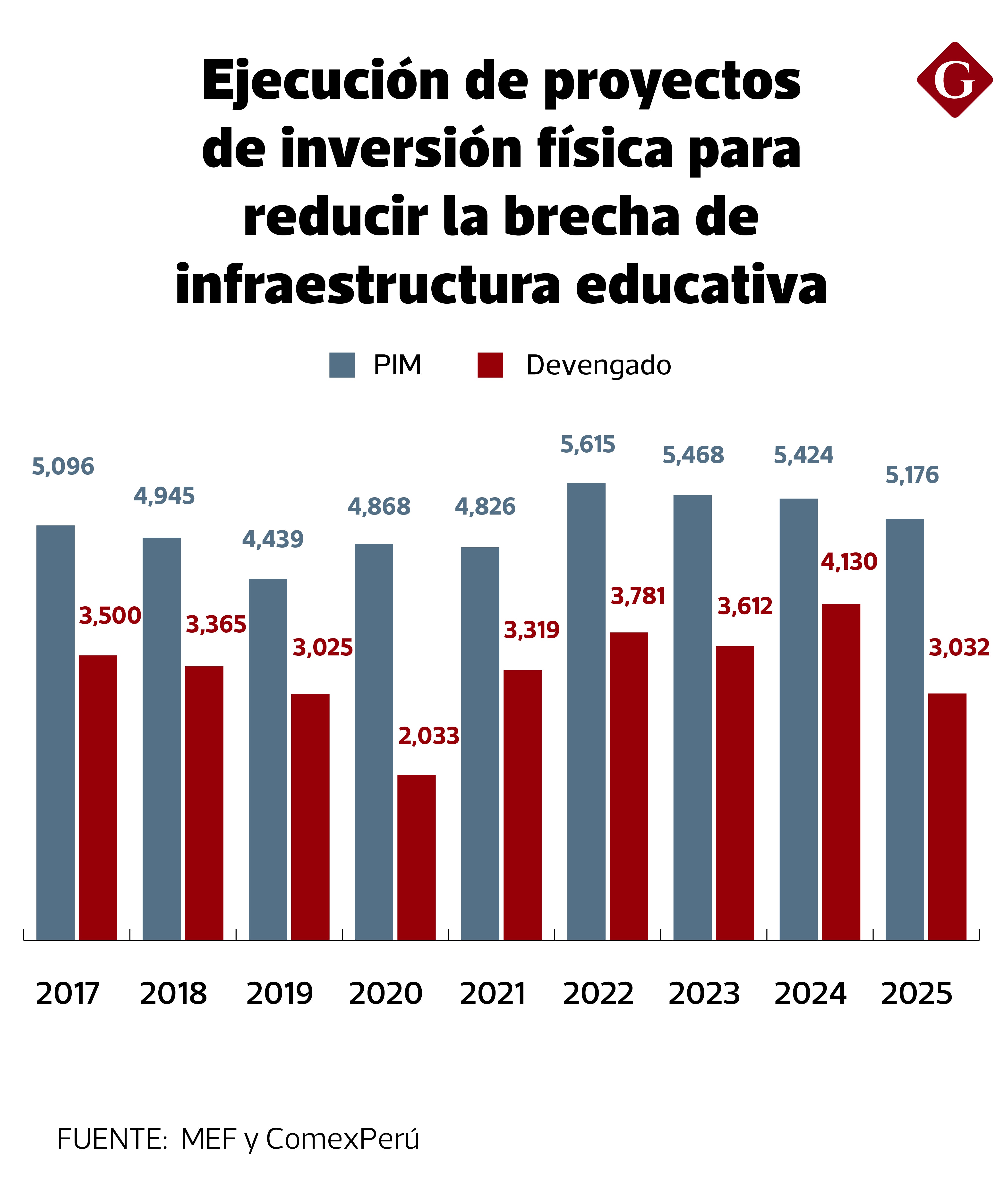 Ejecución de proyectos de inversión física para reducir la brecha de infraestructura educativa.