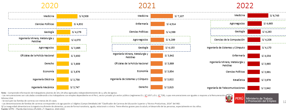 CARRERAS MEJORES PAGADAS PARA JÓVENES PROFESIONALES UNIVERSITARIOS