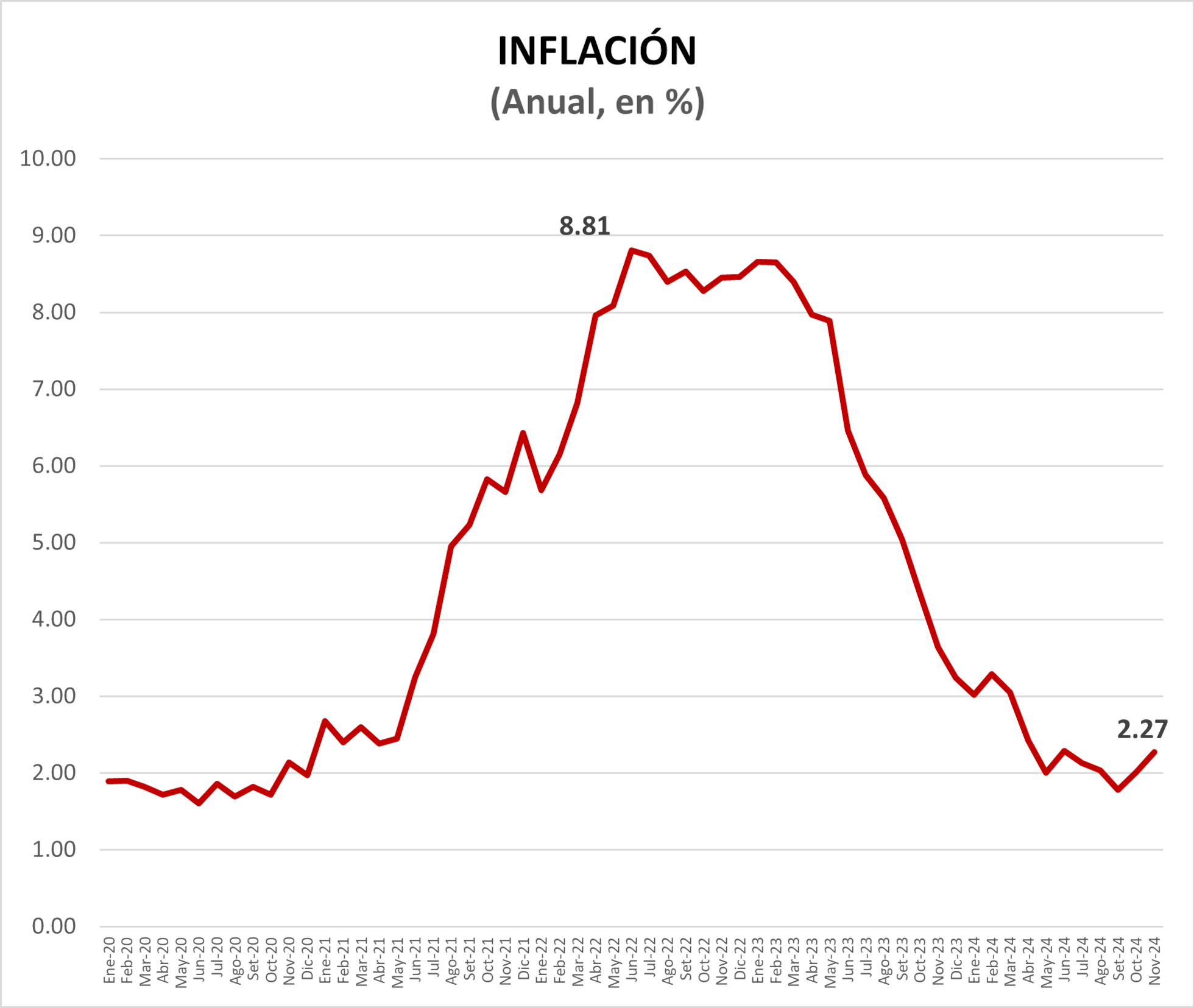 Inflación. Fuente: INEI, data noviembre