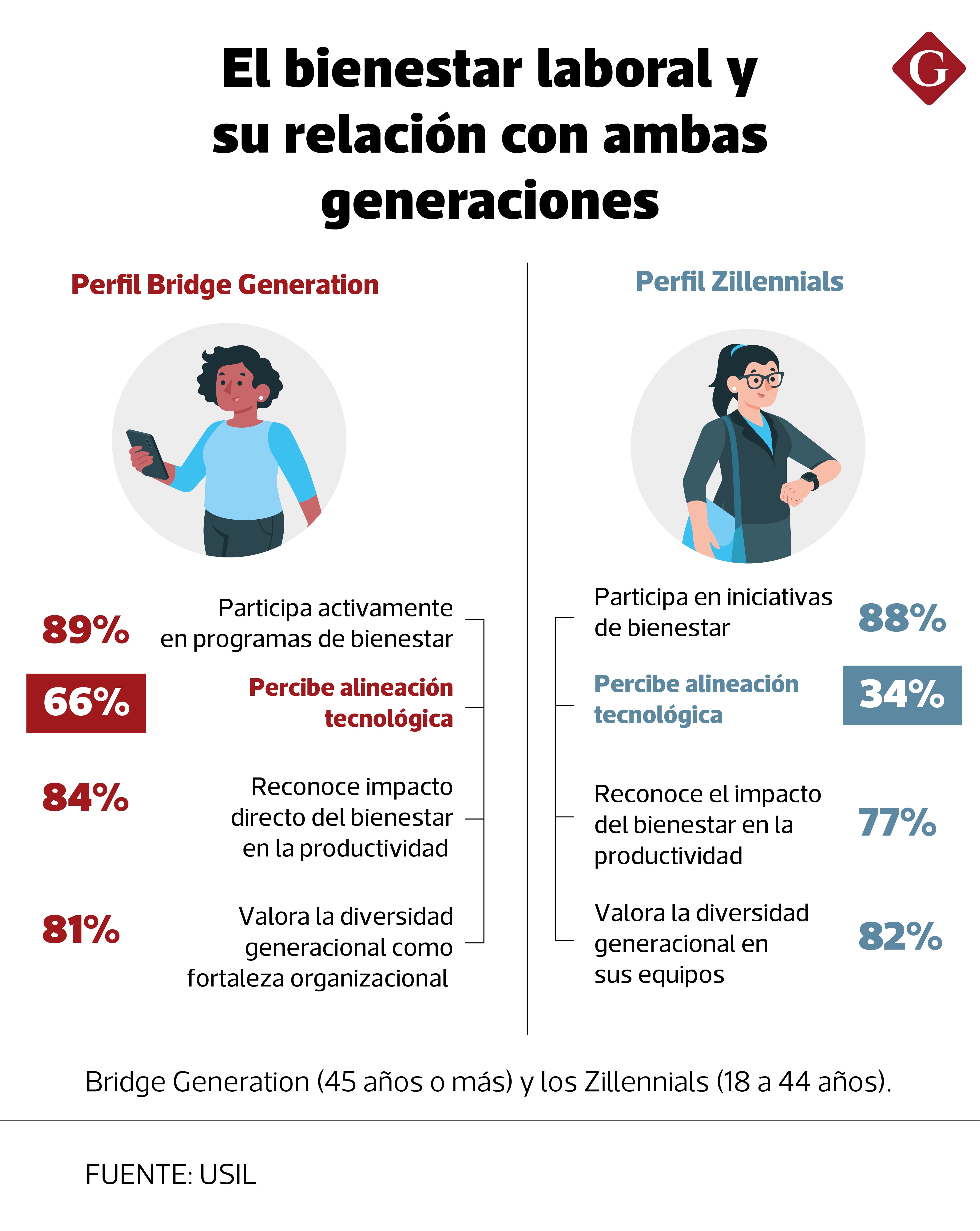 Fuente: Estudio Employment Trends 2025 de USIL.