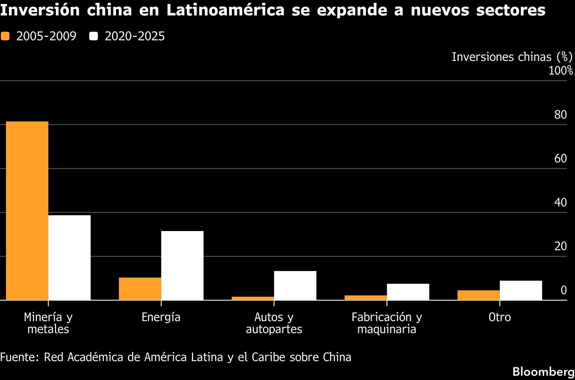 Inversión china en Latinoamérica se expande a nuevos sectores