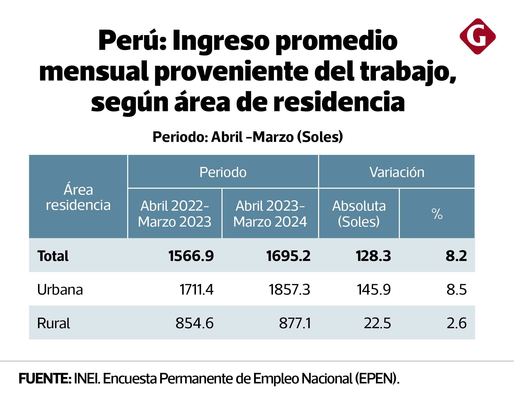 Ingreso promedio mensual. (La variación en esta tabla es en términos nominales)