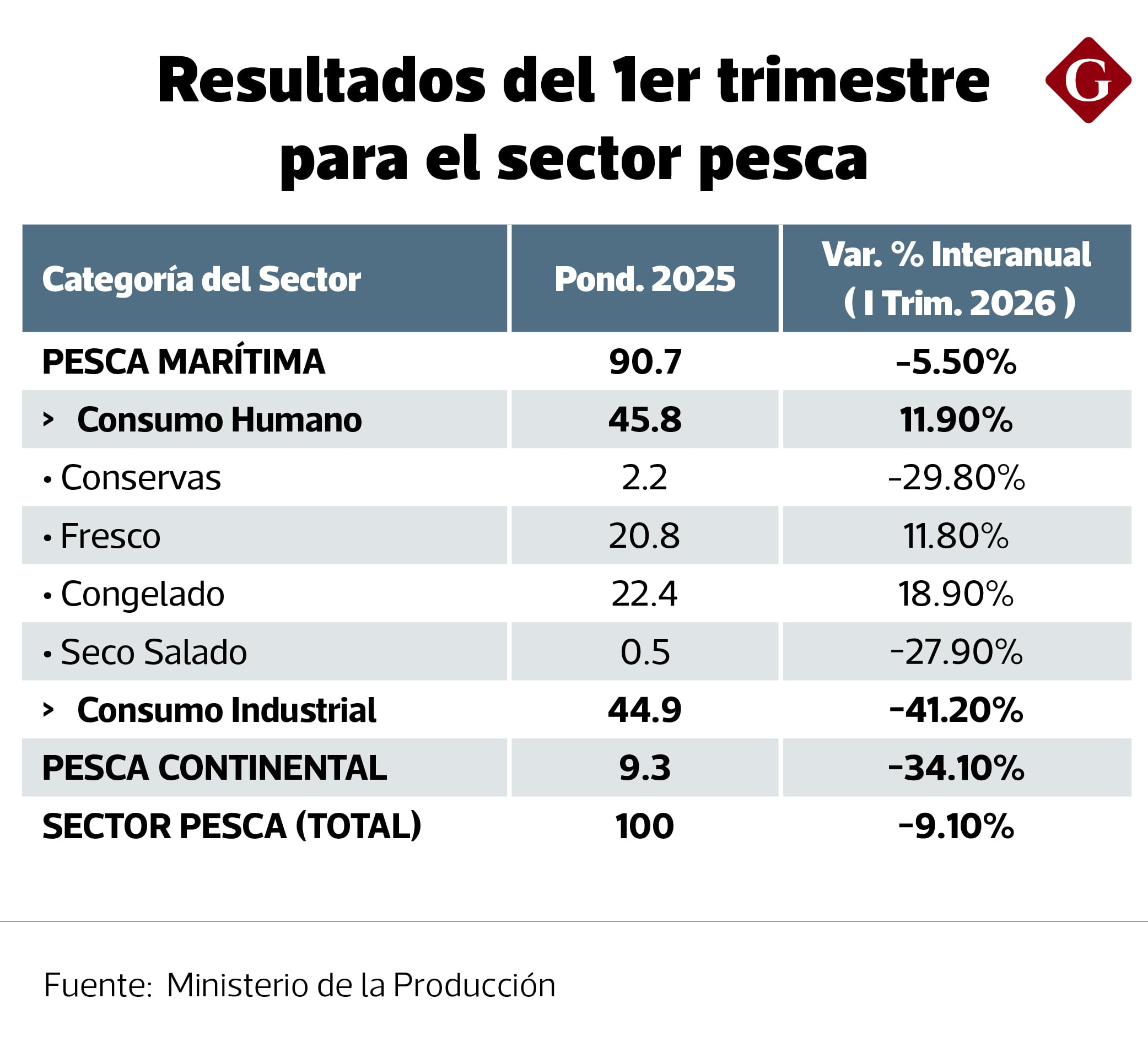 El FEN ya estaba generando un impacto en la pesca de anchoveta.