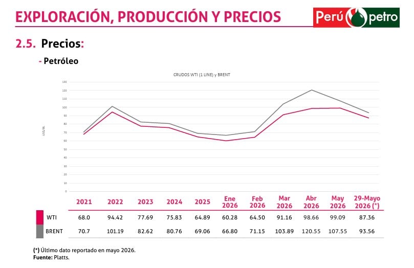 Evolución del precio del petróleo. | Fuente: Perupetro