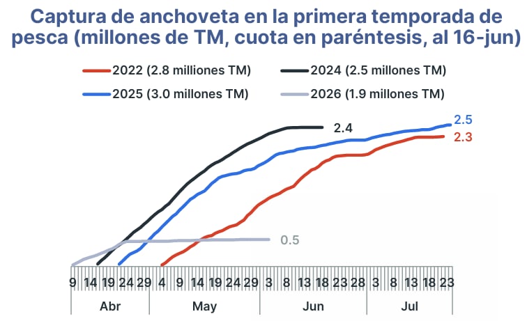 Captura de anchoveta. Fuente: BCRP, Produce, Estudios Económicos - BCP