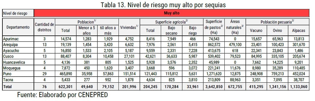 Regiones con nivel de riesgo muy alto de ser afectados por sequías el próximo verano. Fuente: CENEPRED