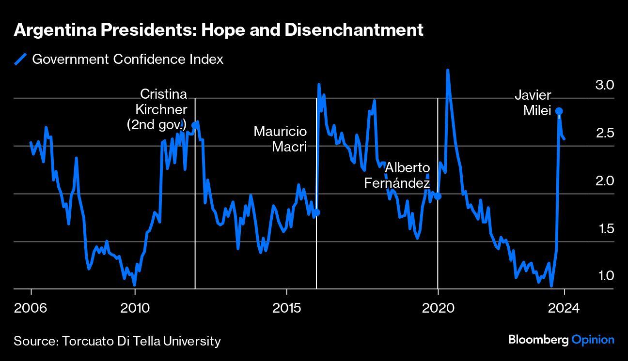 Presidentes argentinos: esperanza y desencanto