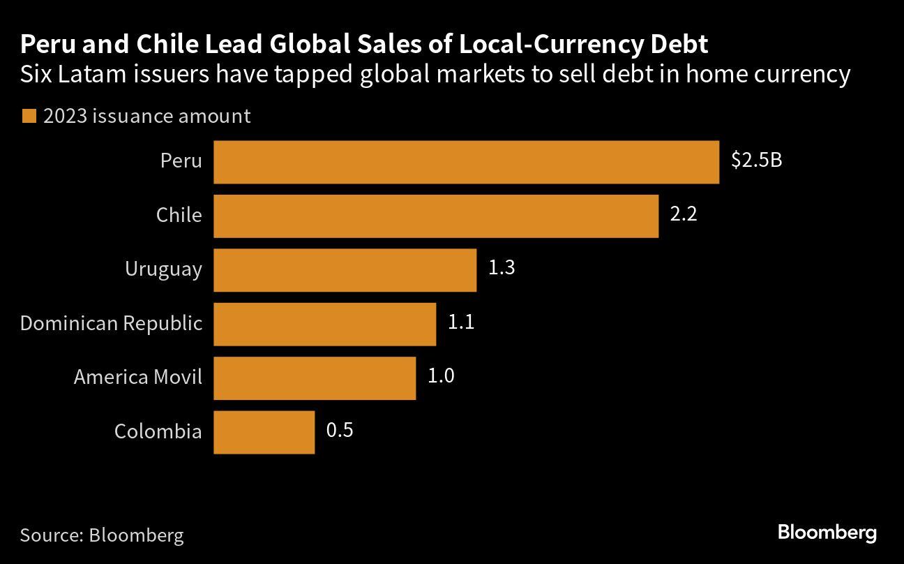 Perú y Chile lideran ventas globales de deuda en moneda local | Seis emisores latinoamericanos han aprovechado los mercados globales para vender deuda en moneda local.