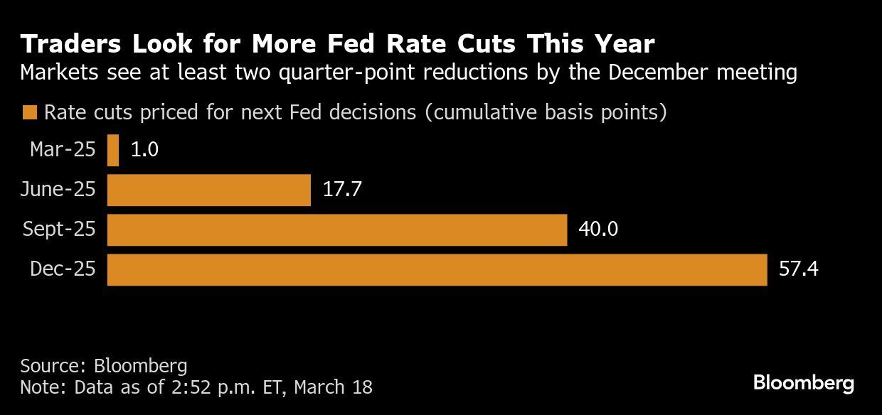 Los operadores esperan más recortes de tasas de la Fed este año | Los mercados prevén al menos dos reducciones de un cuarto de punto para la reunión de diciembre