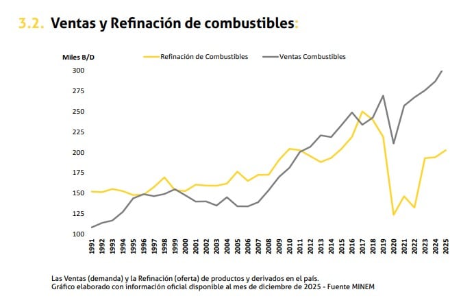 Demanda de combustibles en Perú alcanza los 300,000 barriles diarios. Fuente: reporte de Perupetro a febrero 2026