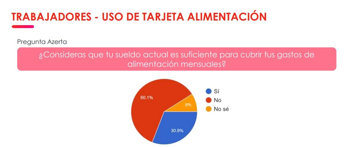 Barómetro Food 2024 de Edenred