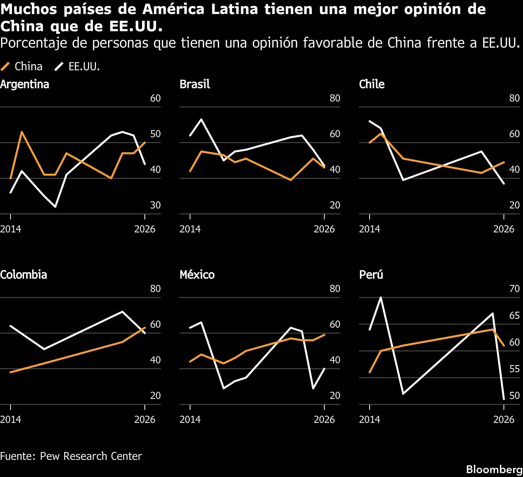 Muchos países de América Latina tienen una mejor opinión de China que de EE.UU. | Porcentaje de personas que tienen una opinión favorable de China frente a EE.UU.
