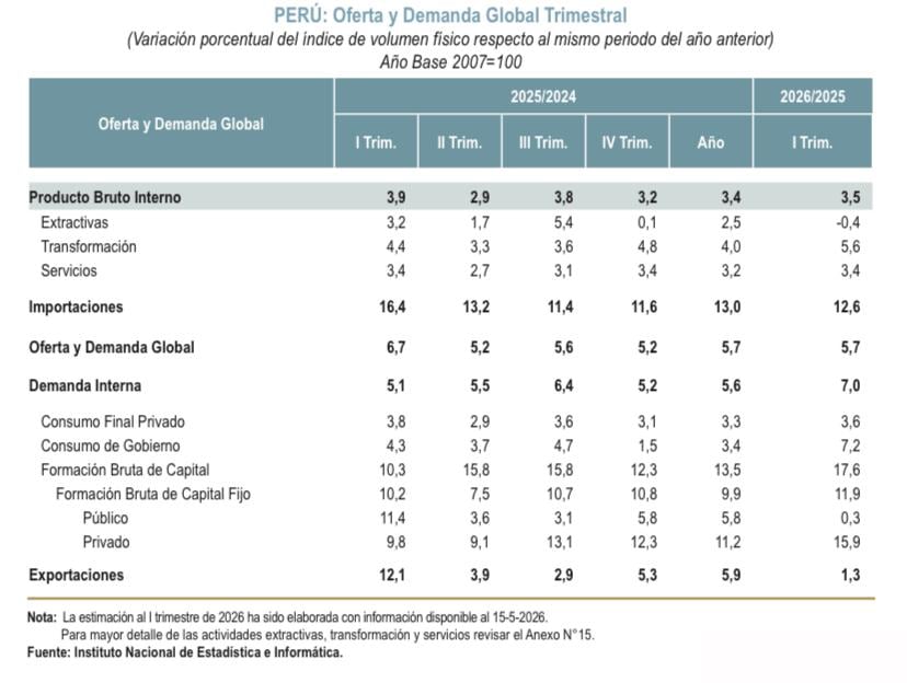 La economía peruana se aceleró durante los meses de verano, reporta el INEI. (Imagen: INEI)