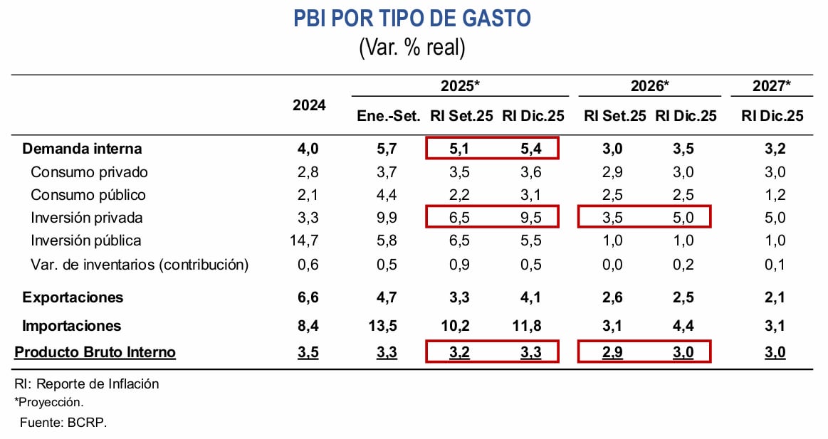 PBI por gasto. RI de diciembre. Fuente: BCRP