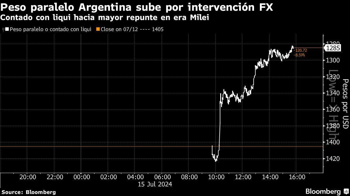 Peso paralelo Argentina sube por intervención FX | Contado con liqui hacia mayor repunte en era Milei