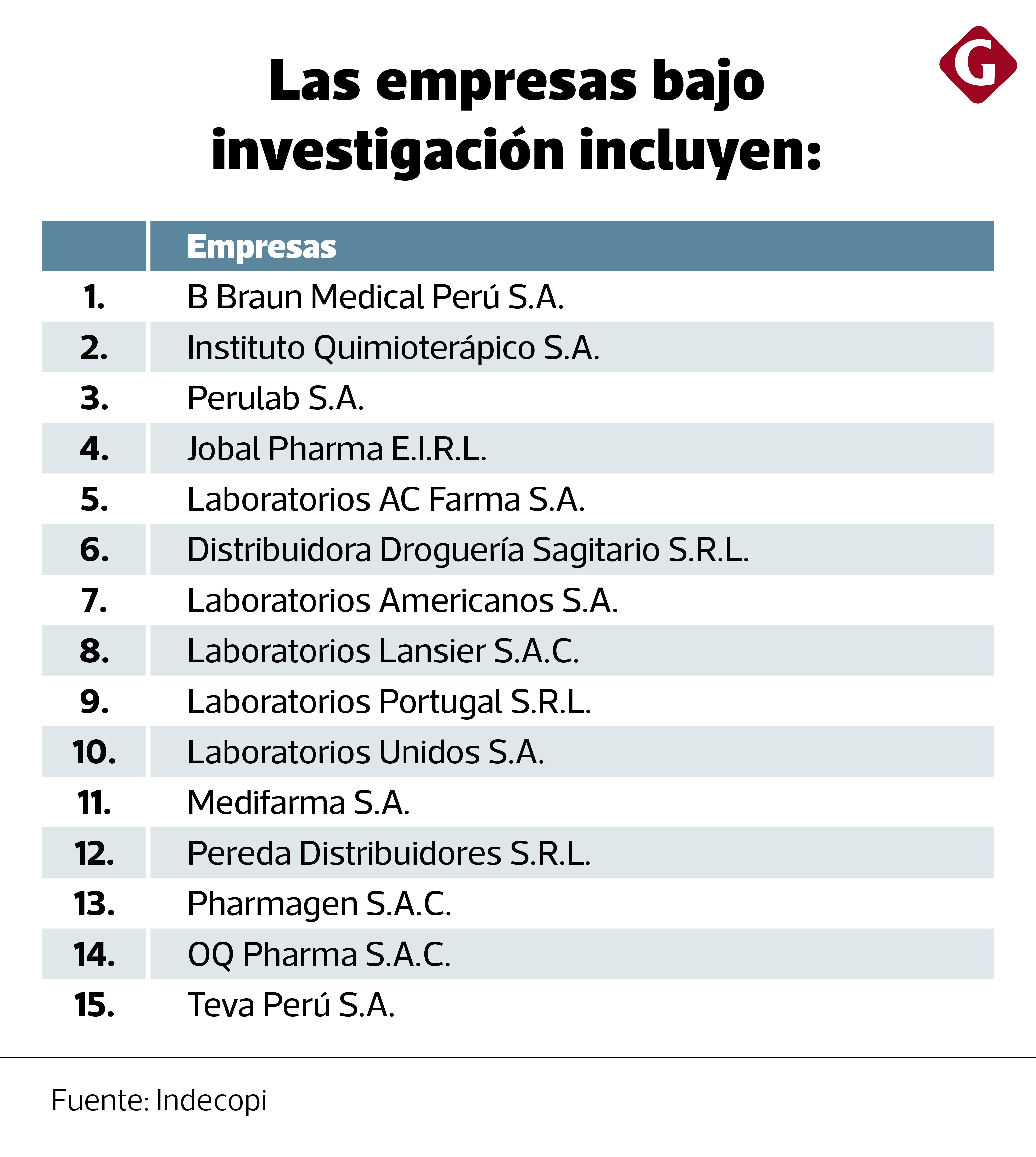 Empresas Bajo investigación. Fuente: Indecopi