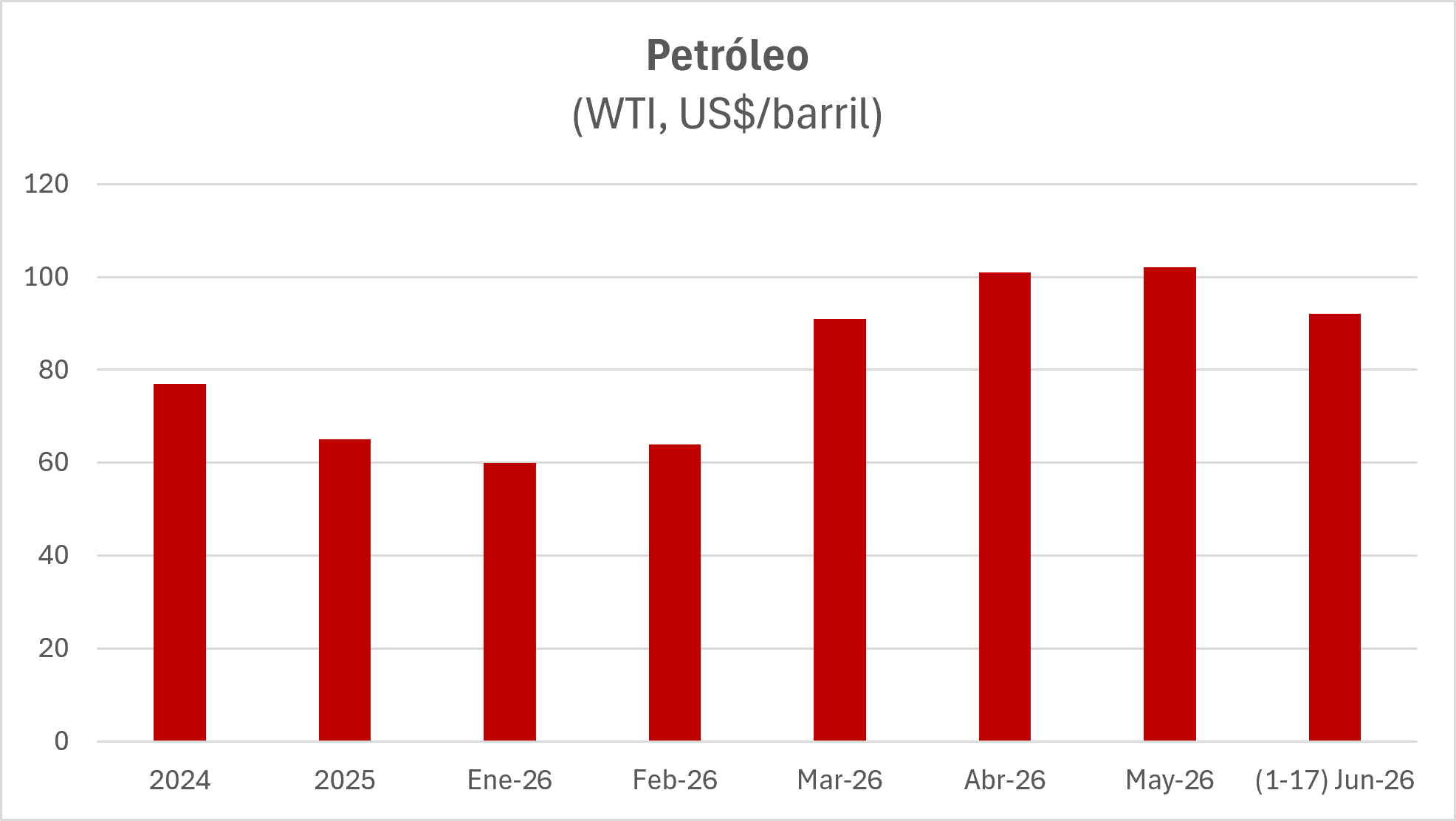 Precio del petróleo. Fuente: Reuters. Elaboración: Gerencia de Información y Análisis Económico - Subgerencia de Economía Internacional del BCRP.
