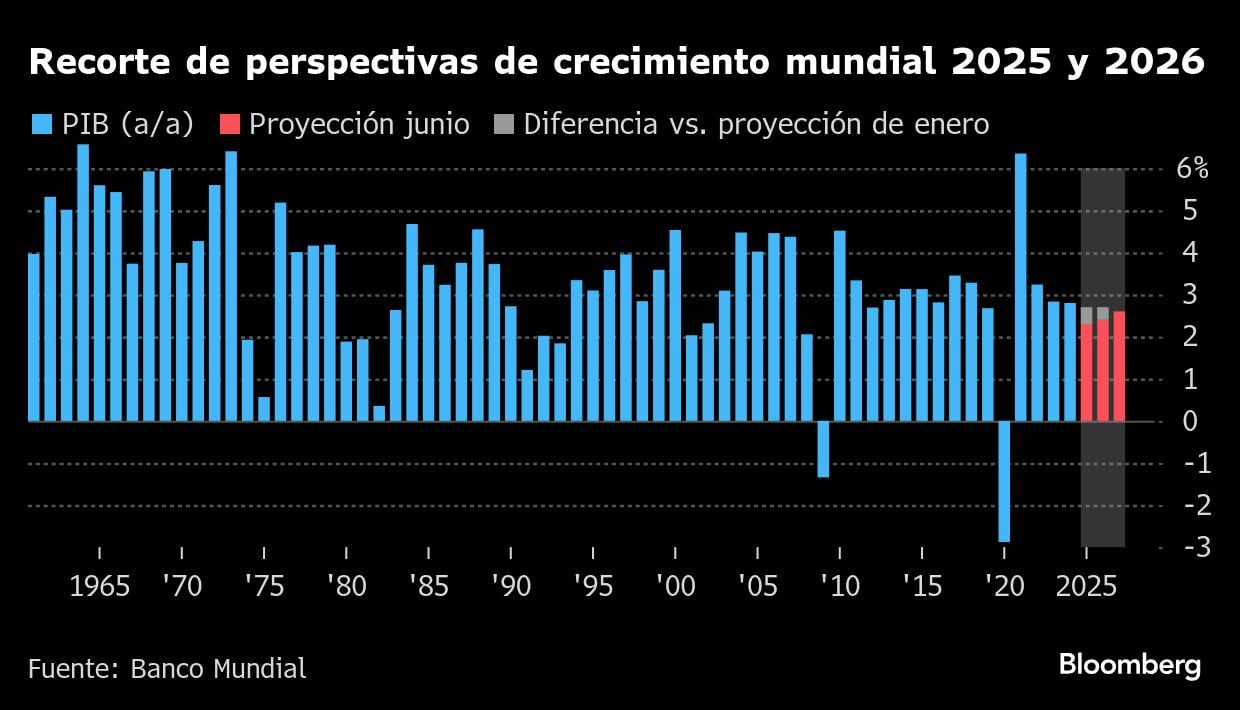 Recorte de perspectivas de crecimiento mundial 2025 y 2026.