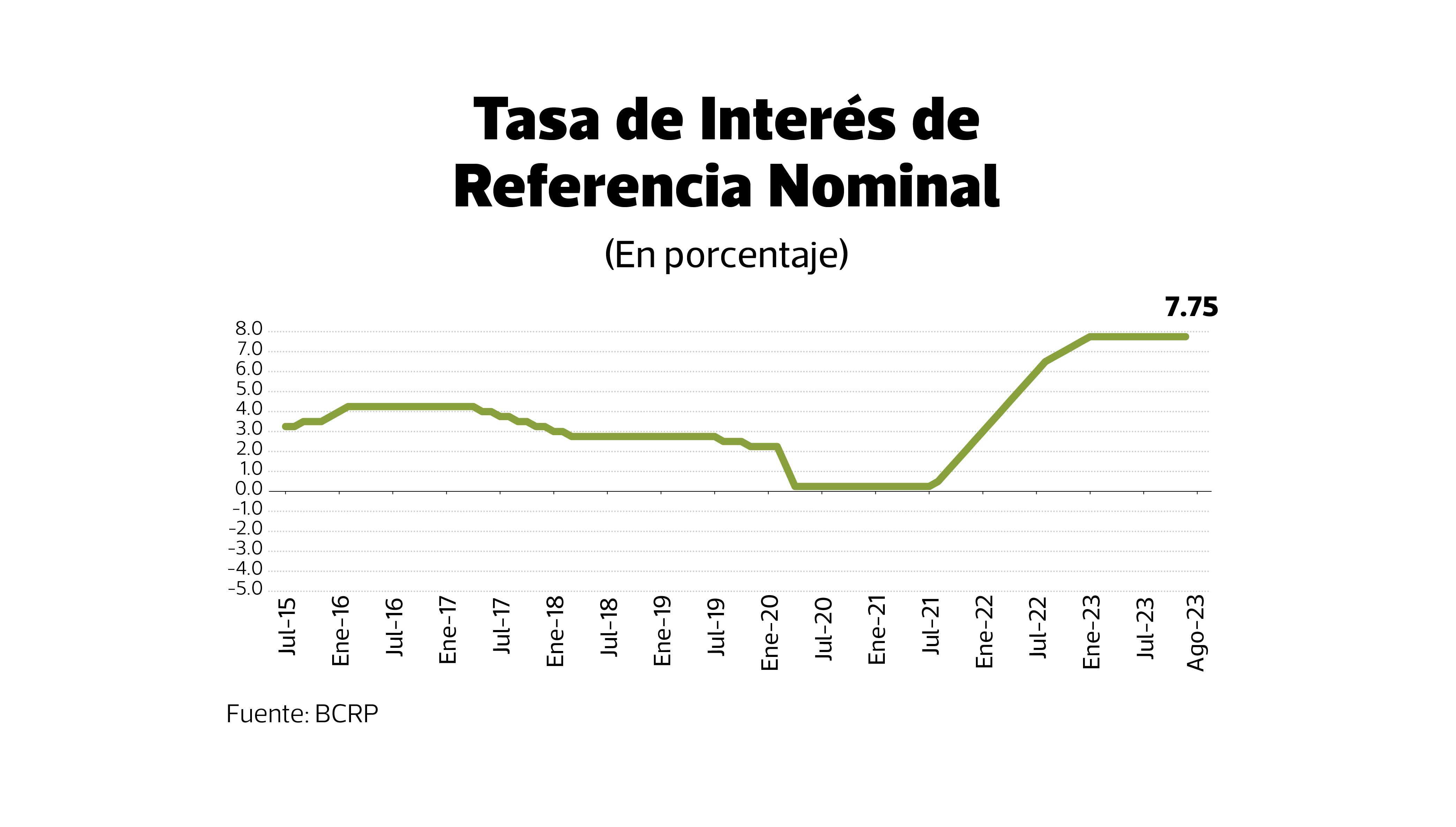 Evolución de la tasa del BCR