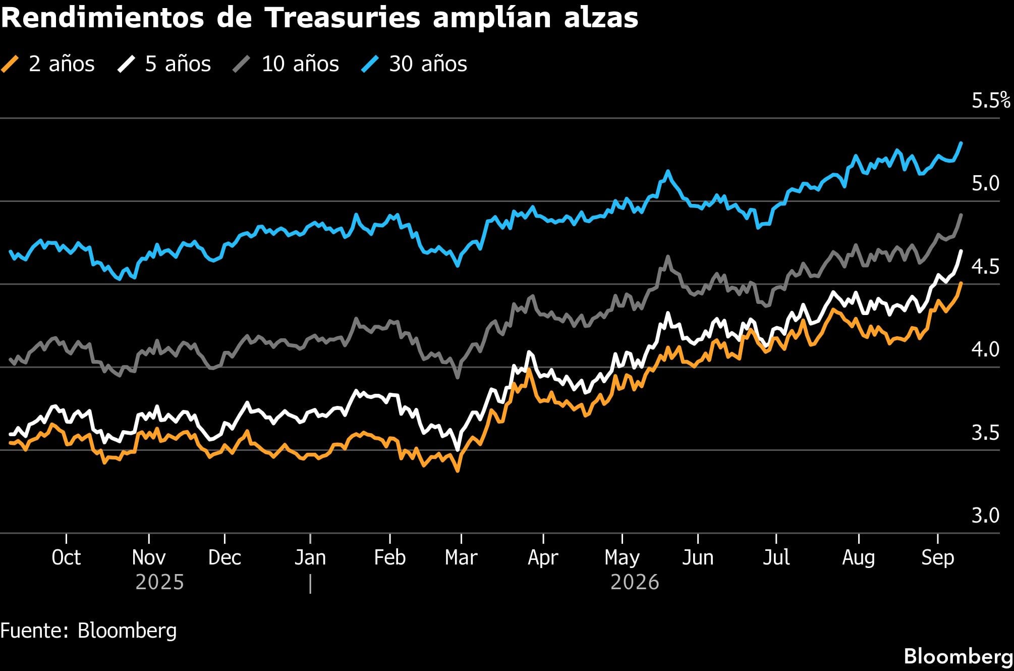 Rendimientos de Treasuries amplían alzas